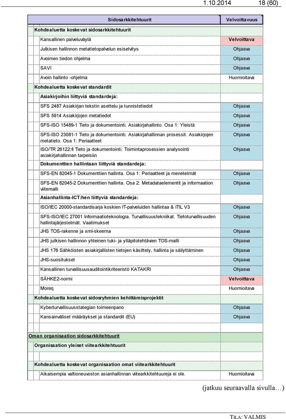 SFS 5914 Asiakirjojen metatiedot SFS-ISO 15489-1 Tieto ja dokumentointi. Asiakirjahallinto. Osa 1: Yleistä SFS-ISO 23081-1 Tieto ja dokumentointi. Asiakirjahallinnan prosessit. Asiakirjojen metatieto.