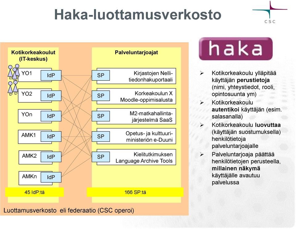 Kotikorkeakoulu autentikoi käyttäjän (esim.