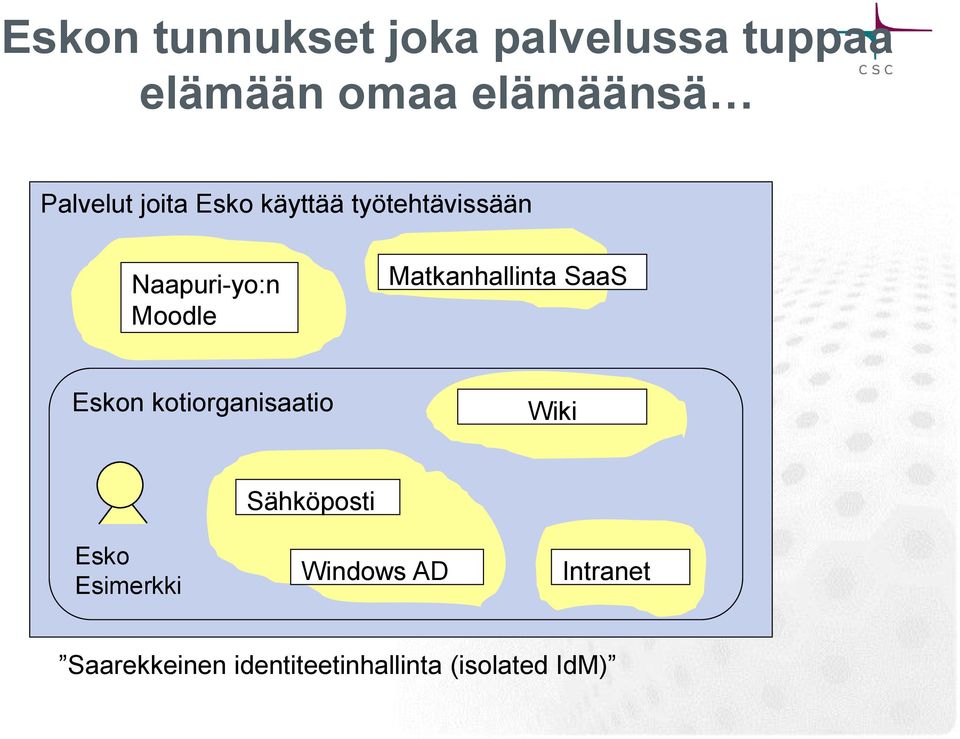 Matkanhallinta SaaS Eskon kotiorganisaatio Wiki Esko Esimerkki