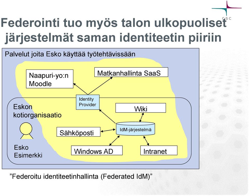 kotiorganisaatio Identity Provider Matkanhallinta SaaS Wiki Esko Esimerkki
