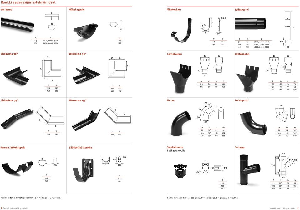 Sisäkulma 135 Ulkokulma 135 Mutka Poistoputki α α L 125 325 L 125 270 α d1 d2 90 70 85 92 100 70 98 102 120 60 118 122 d1 α 90 92 70 100 102 70 120 122 60 Kourun jatkokappale Säädettävä koukku