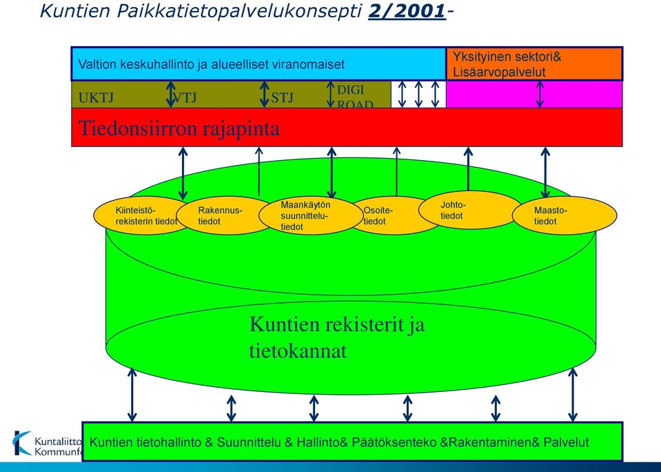 Rakennustiedot Maankäytön suunnittelutiedot Osoitetiedot Johtotiedot Maastotiedot Kuntien rekisterit ja