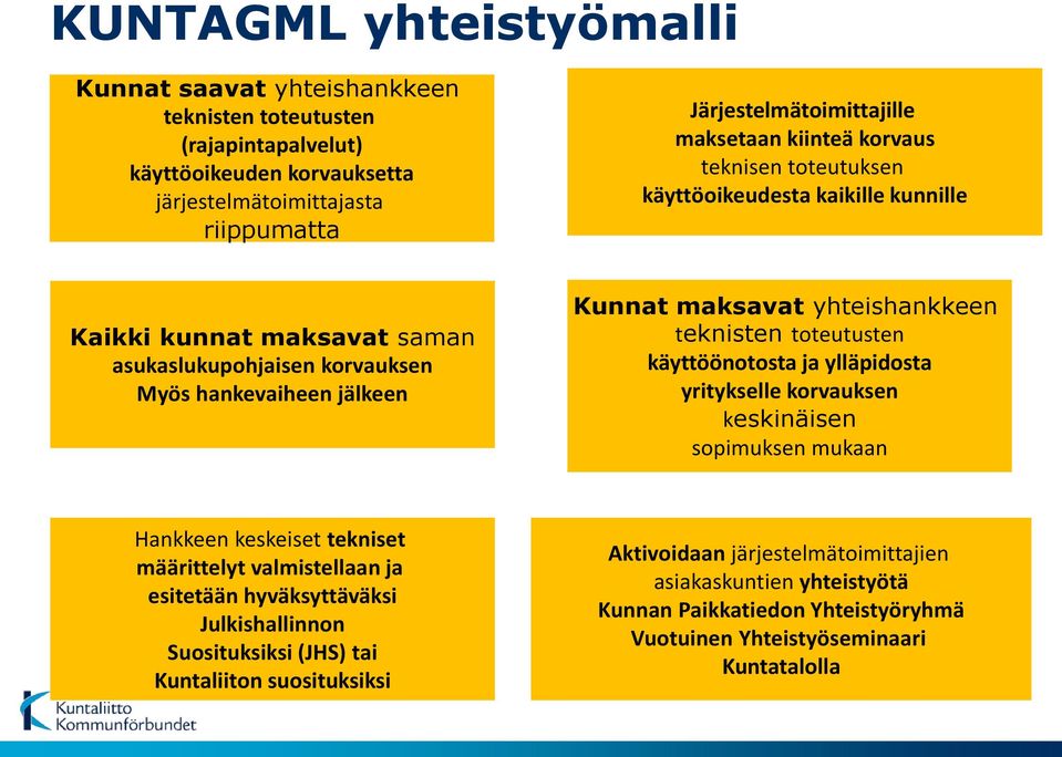 toteutusten käyttöönotosta ja ylläpidosta yritykselle korvauksen keskinäisen sopimuksen mukaan Hankkeen keskeiset tekniset määrittelyt valmistellaan ja esitetään hyväksyttäväksi Julkishallinnon