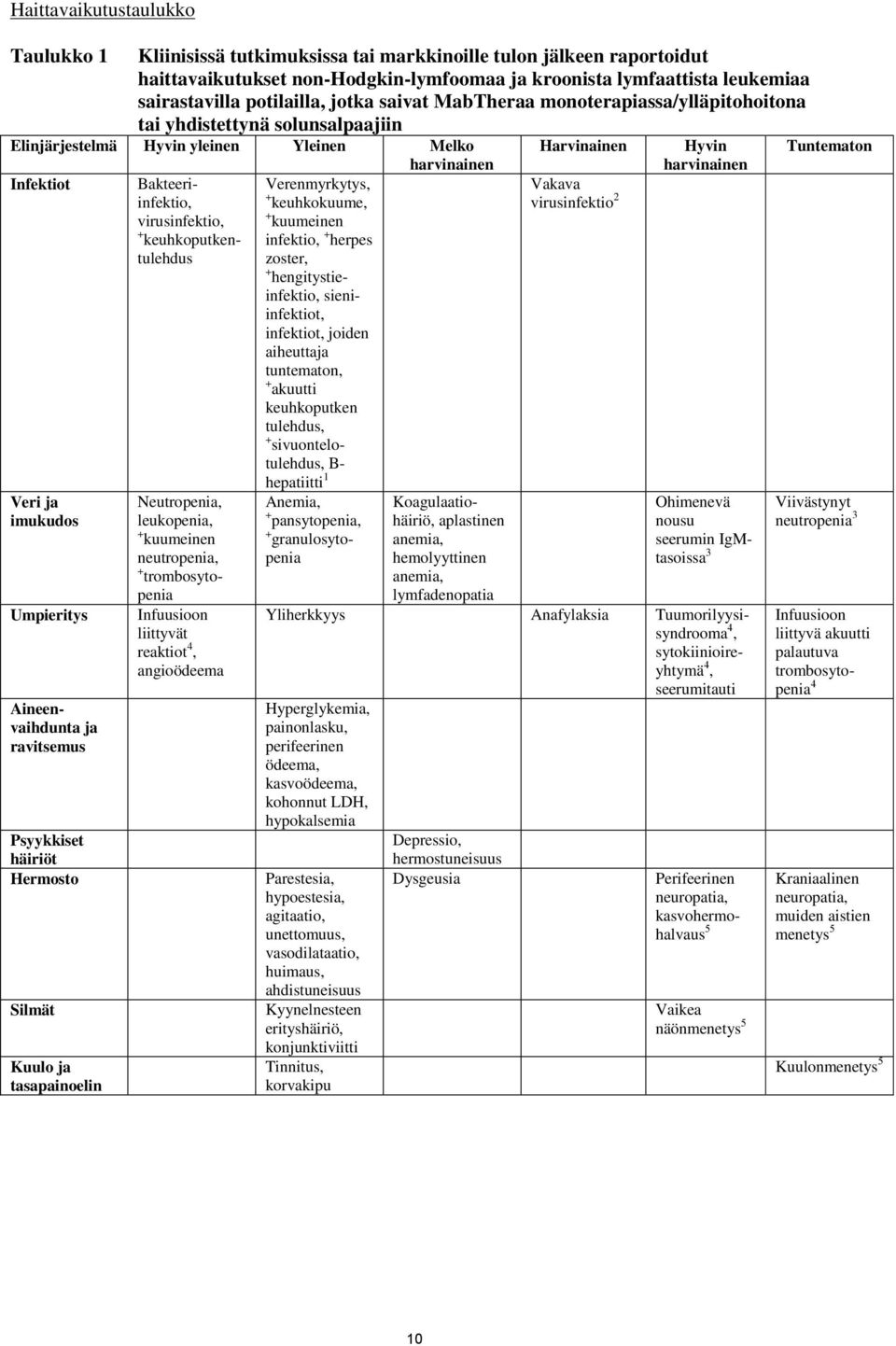 ravitsemus Psyykkiset häiriöt Hermosto Silmät Kuulo ja tasapainoelin Bakteeriinfektio, virusinfektio, + keuhkoputkentulehdus Neutropenia, leukopenia, + kuumeinen neutropenia, + trombosytopenia