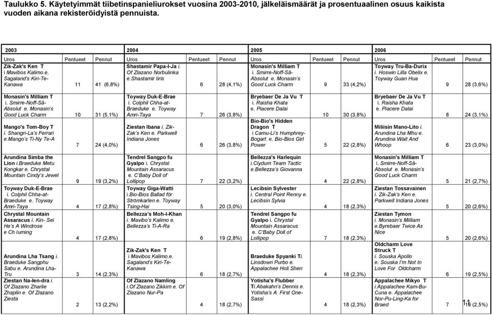 Of Zlazano Norbulinka e.shastamir Iiris 6 28 (4,1%) Monasin's Milliam T i. Smirre-Noff-Så- Absolut e. Monasin s Good Luck Charm 9 33 (4,2%) Toyway Tru-Ba-Durix i. Hoswin Lilla Obelix e.