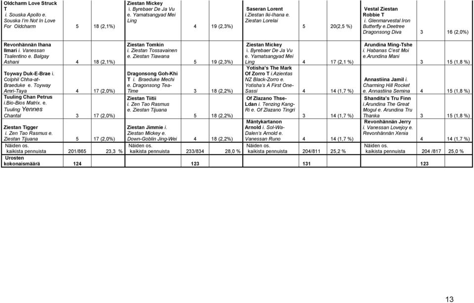 Balgay Ashani 4 18 (2,1%) Toyway Duk-E-Brae i. Colphil Chha-at- Braeduke e. Toyway Amri-Taya 4 17 (2,0%) Tuuling Chan Petrus i.bio-bios Matrix. e. Tuuling Yennes Chantal 3 17 (2,0%) Ziestan Tigger i.