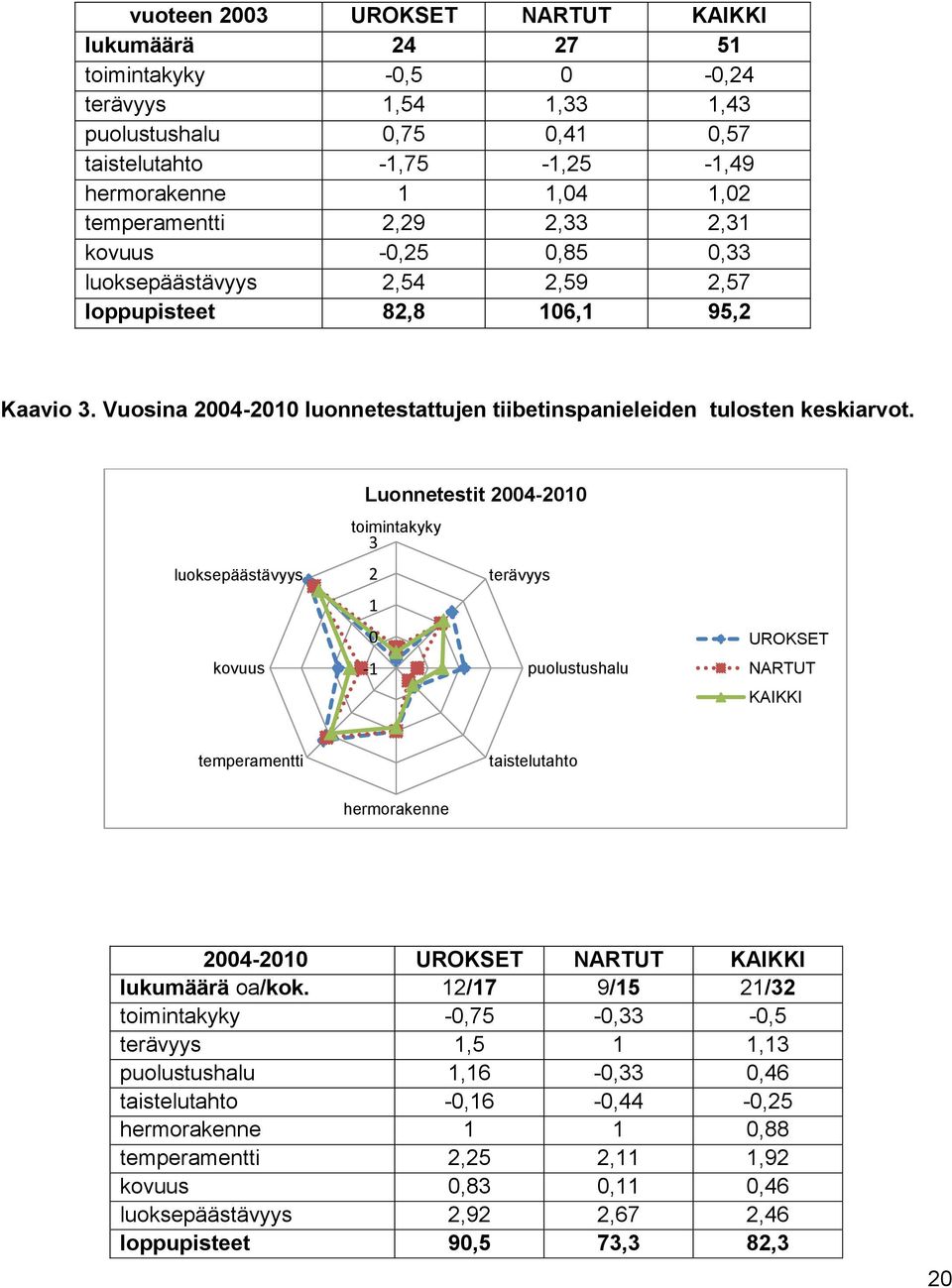 luoksepäästävyys kovuus Luonnetestit 2004-2010 toimintakyky 3 2 1 0-1 terävyys puolustushalu UROKSET NARTUT KAIKKI temperamentti taistelutahto hermorakenne 2004-2010 UROKSET NARTUT KAIKKI lukumäärä