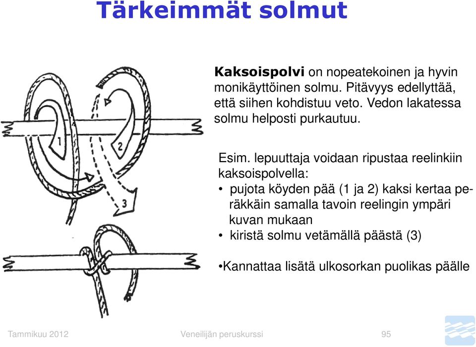 lepuuttaja voidaan ripustaa reelinkiin kaksoispolvella: pujota köyden pää (1 ja 2) kaksi kertaa peräkkäin