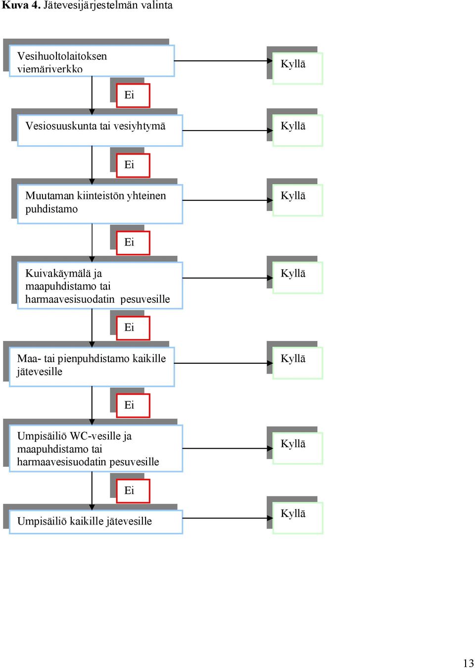 Kyllä Ei Muutaman kiinteistön yhteinen puhdistamo Kyllä Ei Kuivakäymälä ja maapuhdistamo tai