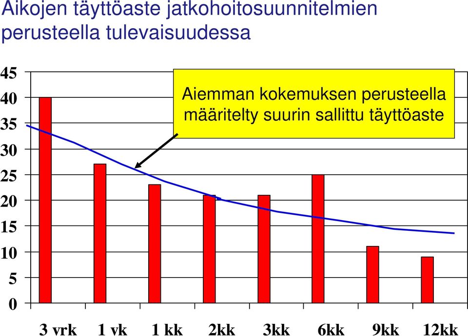 10 5 0 Aiemman kokemuksen perusteella määritelty