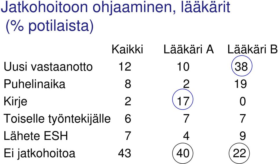 19 Kirje 2 17 0 Toiselle työntekijälle 6 7 7 Lähete ESH 7 4 9