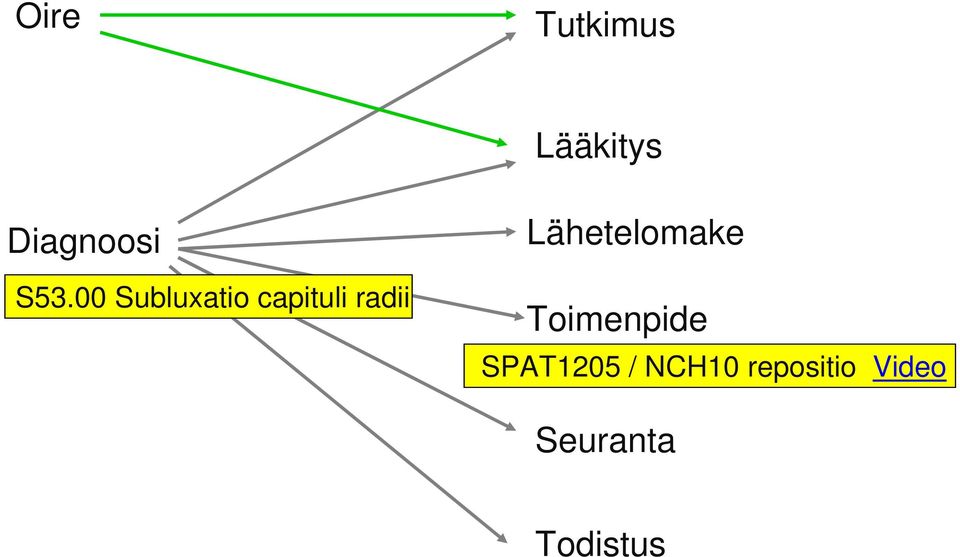 Lähetelomake Toimenpide SPAT1205 /