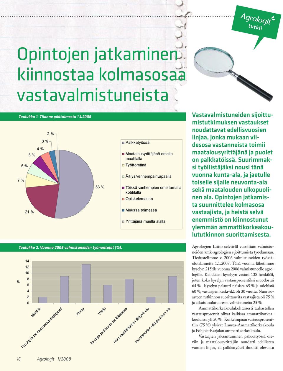 1.2008 2 % 3 % 4 % 5 % 5 % 7 % 21 % 53 % Palkkatyössä Maatalousyrittäj änä omalla maatilalla Ty öttömänä Äitiys/va nhempainva paalla Tö issä va nhempien omistamalla kotitilalla Opiskelemassa Muussa