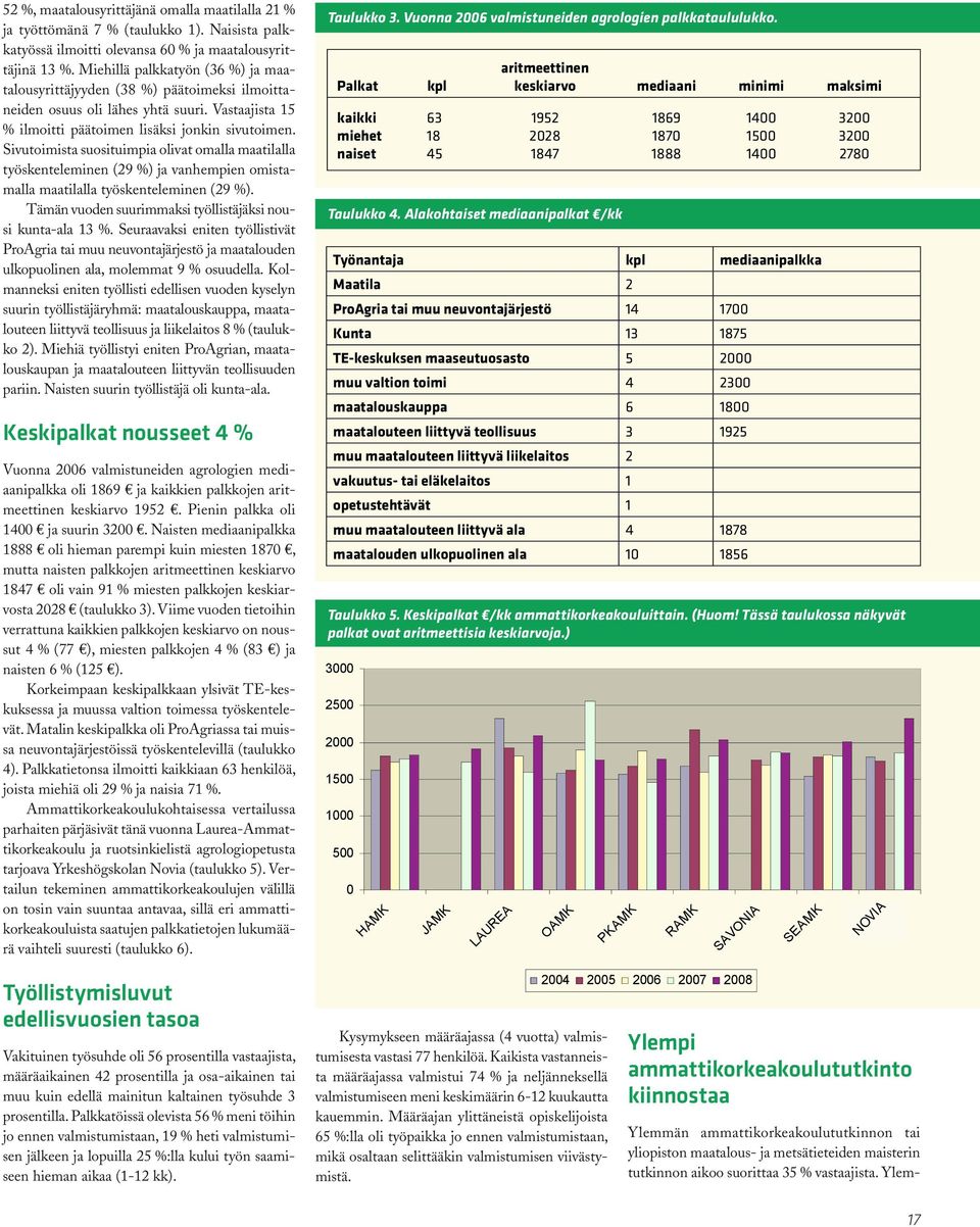 Sivutoimista suosituimpia olivat omalla maatilalla työskenteleminen (29 %) ja vanhempien omistamalla maatilalla työskenteleminen (29 %). Tämän vuoden suurimmaksi työllistäjäksi nousi kunta-ala 13 %.