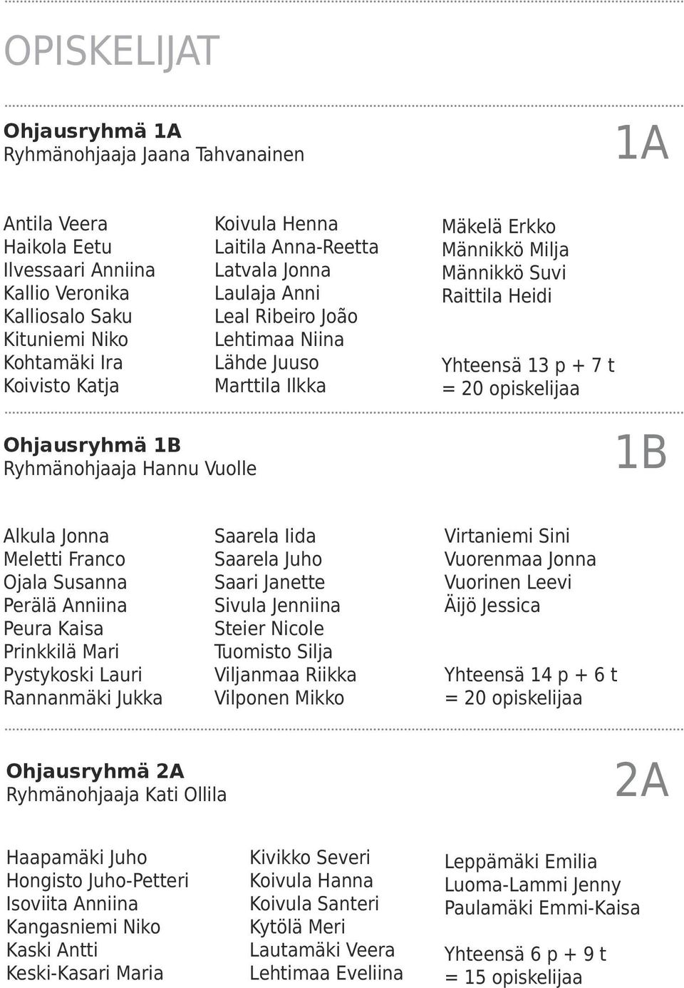 Heidi Yhteensä 13 p + 7 t = 20 opiskelijaa 1A 1B Alkula Jonna Meletti Franco Ojala Susanna Perälä Anniina Peura Kaisa Prinkkilä Mari Pystykoski Lauri Rannanmäki Jukka Saarela Iida Saarela Juho Saari