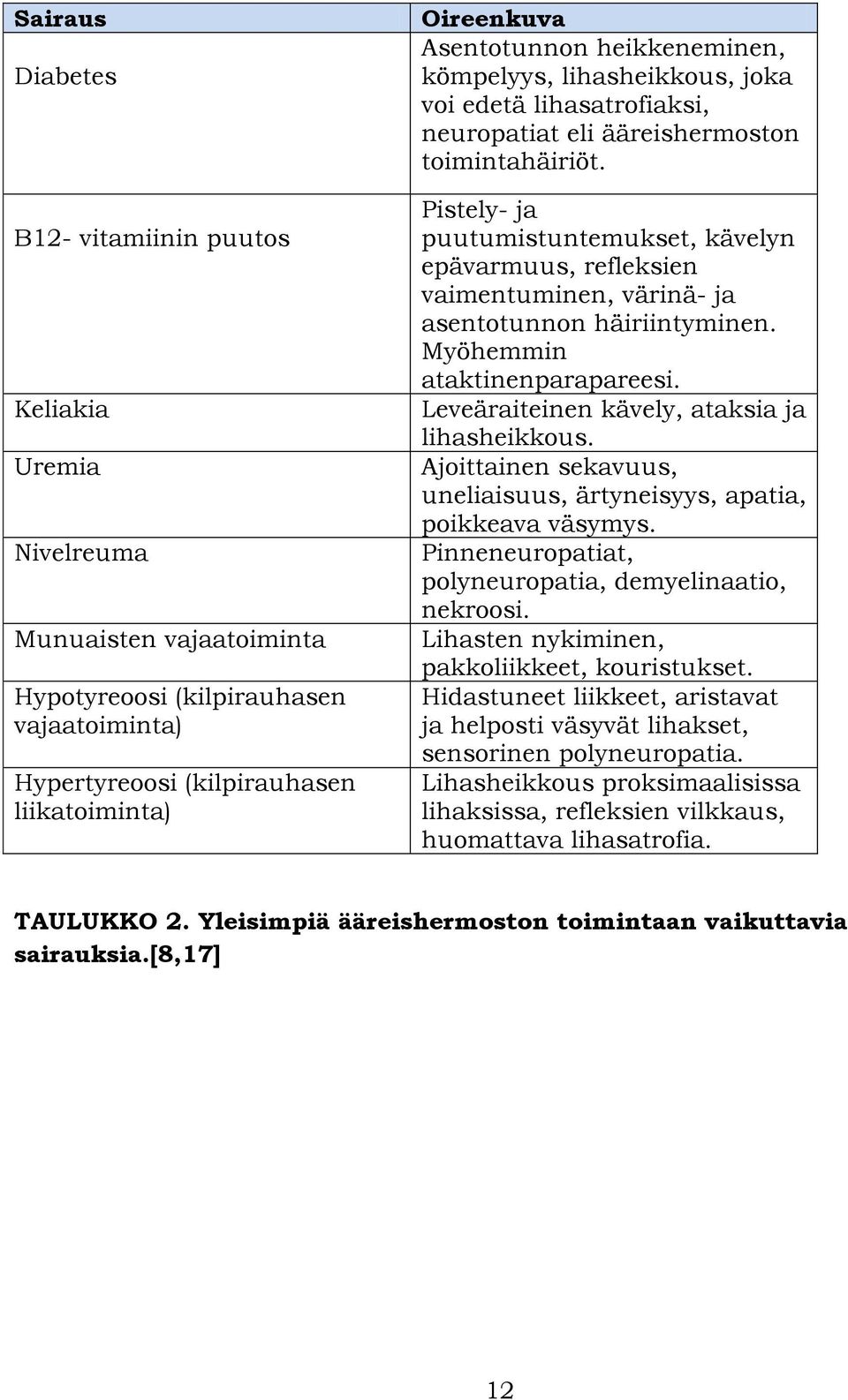 Pistely- ja puutumistuntemukset, kävelyn epävarmuus, refleksien vaimentuminen, värinä- ja asentotunnon häiriintyminen. Myöhemmin ataktinenparapareesi. Leveäraiteinen kävely, ataksia ja lihasheikkous.