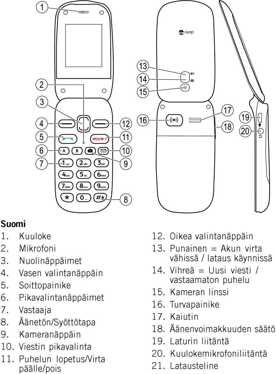 Puhelun lopetus/virta päälle/pois 12. Oikea valintanäppäin 13. Punainen = Akun virta vähissä / lataus käynnissä 14.