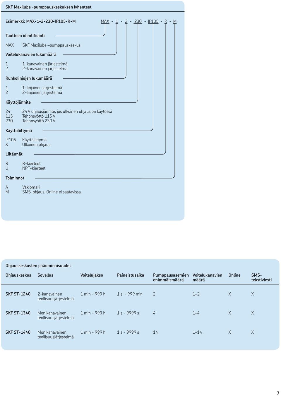 115 Tehonsyöttö 115 V 230 Tehonsyöttö 230 V Käyttöliittymä IF105 X Käyttöliittymä Ulkoinen ohjaus Liitännät R U R-kierteet NPT-kierteet Toiminnot A M Vakiomalli SMS-ohjaus, Online ei saatavissa