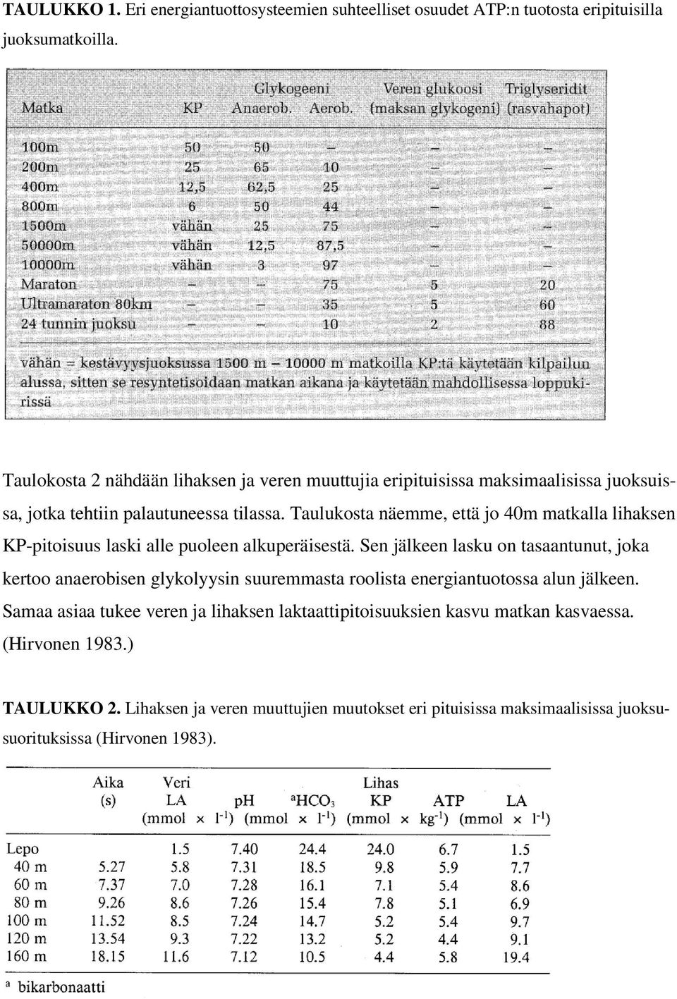 Taulukosta näemme, että jo 40m matkalla lihaksen KP-pitoisuus laski alle puoleen alkuperäisestä.