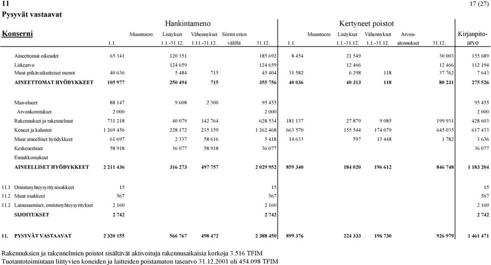 menot 40 636 5 484 715 45 404 31 582 6 298 118 37 762 7 643 AINEETTOMAT HYÖDYKKEET 105 977 250 494 715 355 756 40 036 40 313 118 80 231 275 526 Maa-alueet 88 147 9 608 2 300 95 455 95 455