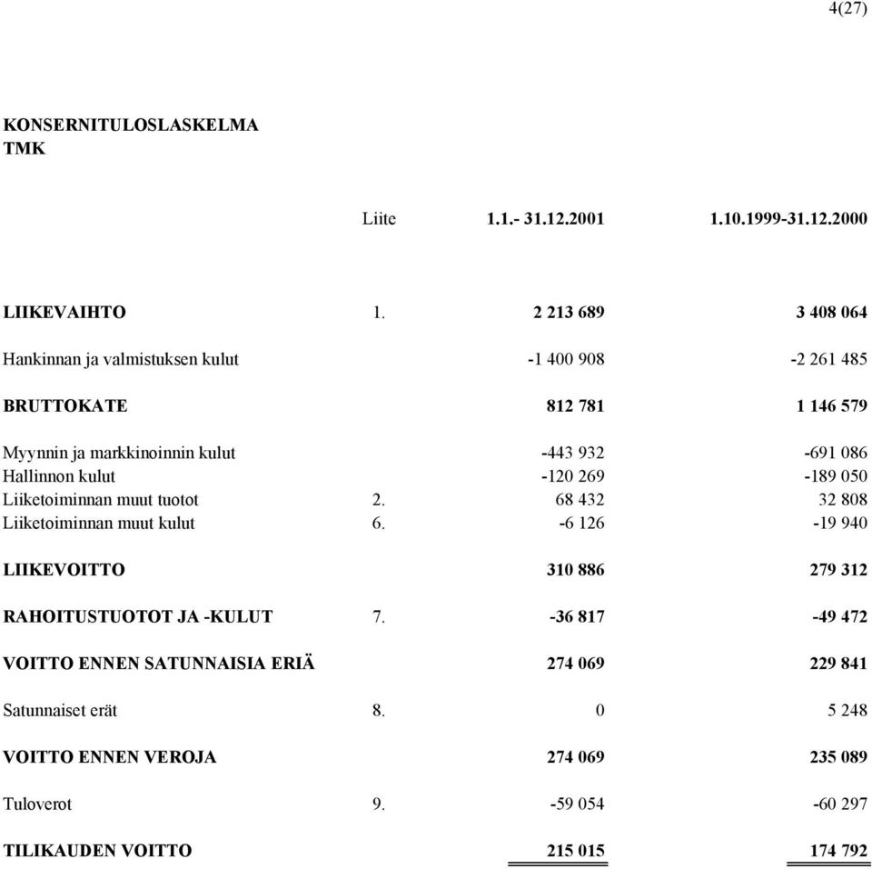 Hallinnon kulut -120 269-189 050 Liiketoiminnan muut tuotot 2. 68 432 32 808 Liiketoiminnan muut kulut 6.