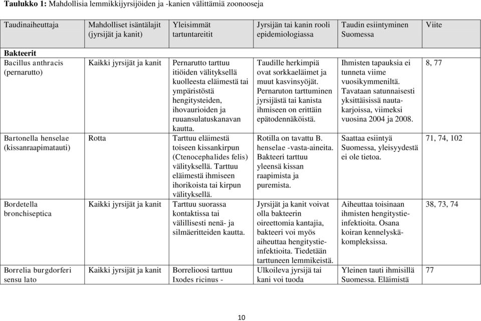 jyrsijät ja kanit Rotta Kaikki jyrsijät ja kanit Kaikki jyrsijät ja kanit Pernarutto tarttuu itiöiden välityksellä kuolleesta eläimestä tai ympäristöstä hengitysteiden, ihovaurioiden ja