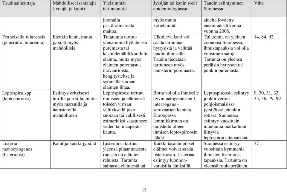 Esiintyy erityisesti hiirillä ja rotilla, mutta myös marsuilla ja hamstereilla mahdollinen Kanit ja kaikki jyrsijät juomalla pastöroimatonta maitoa.