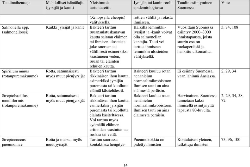 satunnaisesti myös muut pienjyrsijät Rotta ja marsu, myös muut jyrsijät (Xenopsylla cheopis) välityksellä.