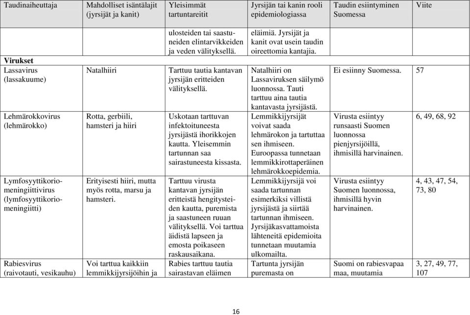 myös rotta, marsu ja hamsteri. Voi tarttua kaikkiin lemmikkijyrsijöihin ja ulosteiden tai saastuneiden elintarvikkeiden ja veden välityksellä. Tarttuu tautia kantavan jyrsijän eritteiden välityksellä.