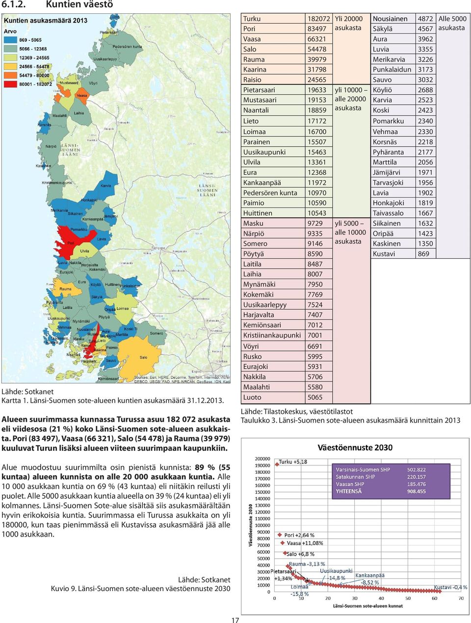 Pori (83 497), Vaasa (66 321), Salo (54 478) ja Rauma (39 979) kuuluvat Turun lisäksi alueen viiteen suurimpaan kaupunkiin.