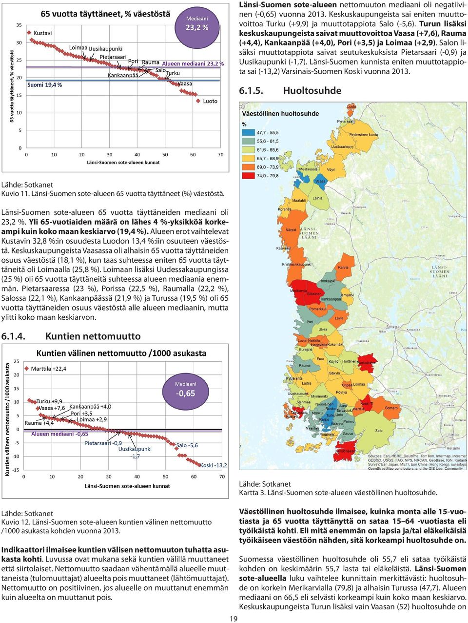 Salon lisäksi muuttotappiota saivat seutukeskuksista Pietarsaari (-0,9) ja Uusikaupunki (-1,7). Länsi-Suomen kunnista eniten muuttotappiota sai (-13,2) Varsinais-Suomen Koski vuonna 2013. 6.1.5.