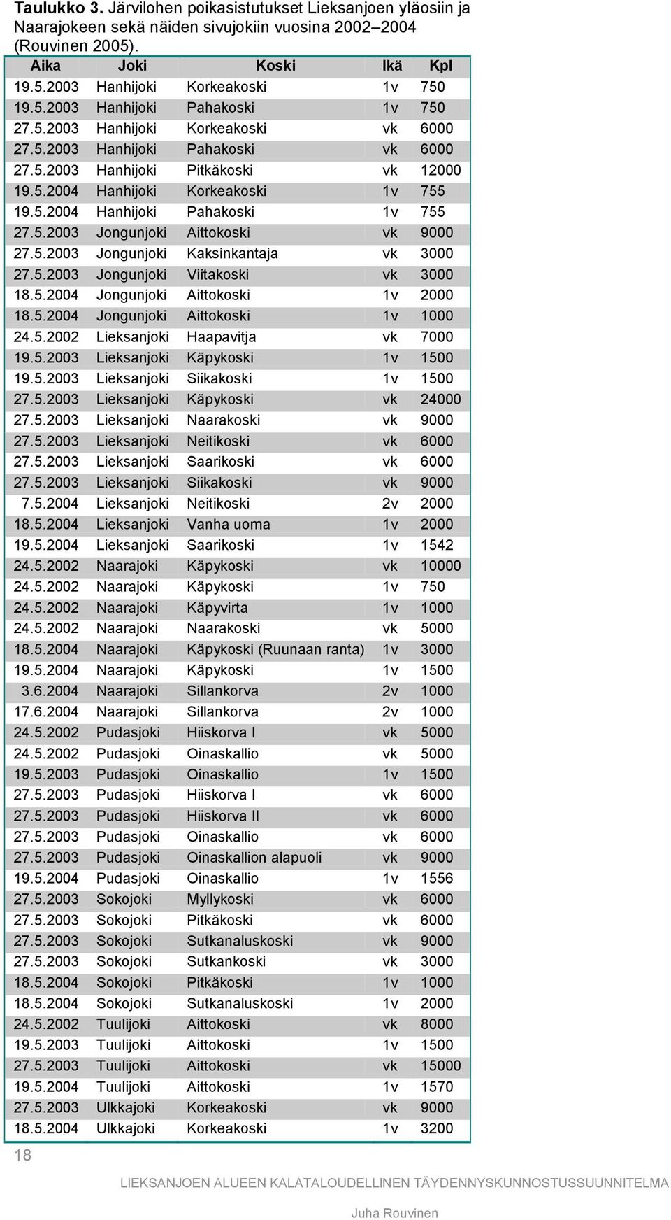 5.2003 Jongunjoki Aittokoski vk 9000 27.5.2003 Jongunjoki Kaksinkantaja vk 3000 27.5.2003 Jongunjoki Viitakoski vk 3000 18.5.2004 Jongunjoki Aittokoski 1v 2000 18.5.2004 Jongunjoki Aittokoski 1v 1000 24.