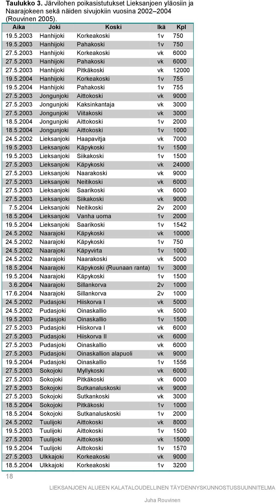 5.2003 Jongunjoki Aittokoski vk 9000 27.5.2003 Jongunjoki Kaksinkantaja vk 3000 27.5.2003 Jongunjoki Viitakoski vk 3000 18.5.2004 Jongunjoki Aittokoski 1v 2000 18.5.2004 Jongunjoki Aittokoski 1v 1000 24.