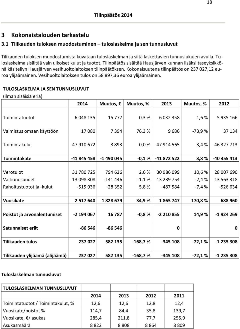 Tuloslaskelma sisältää vain ulkoiset kulut ja tuotot. Tilinpäätös sisältää Hausjärven kunnan lisäksi taseyksikkönä käsitellyn Hausjärven vesihuoltolaitoksen tilinpäätöksen.