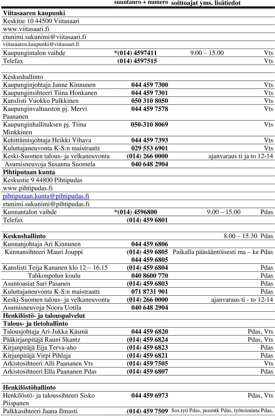 00 Telefax (014) 4597515 Keskushallinto Kaupunginjohtaja Janne Kinnunen 044 459 7300 Kaupunginsihteeri Tiina Honkanen 044 459 7301 Kanslisti Vuokko Pulkkinen 050 310 8050 Kaupunginvaltuuston pj.