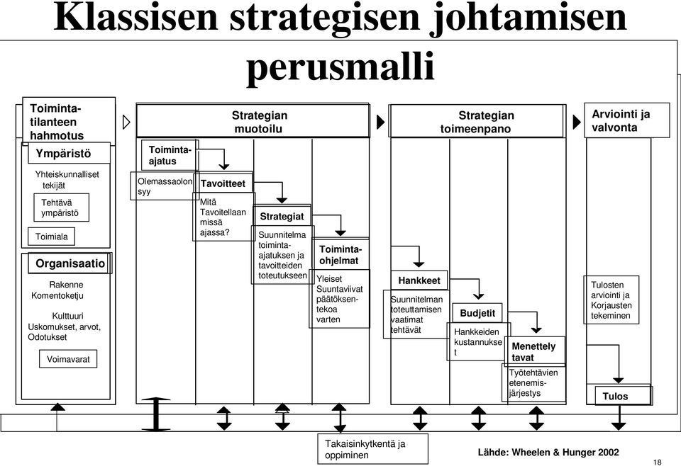 Strategian muotoilu Strategiat Suunnitelma toimintaajatuksen ja tavoitteiden toteutukseen Toimintaajatus Yleiset Suuntaviivat päätöksentekoa varten Hankkeet Suunnitelman toteuttamisen