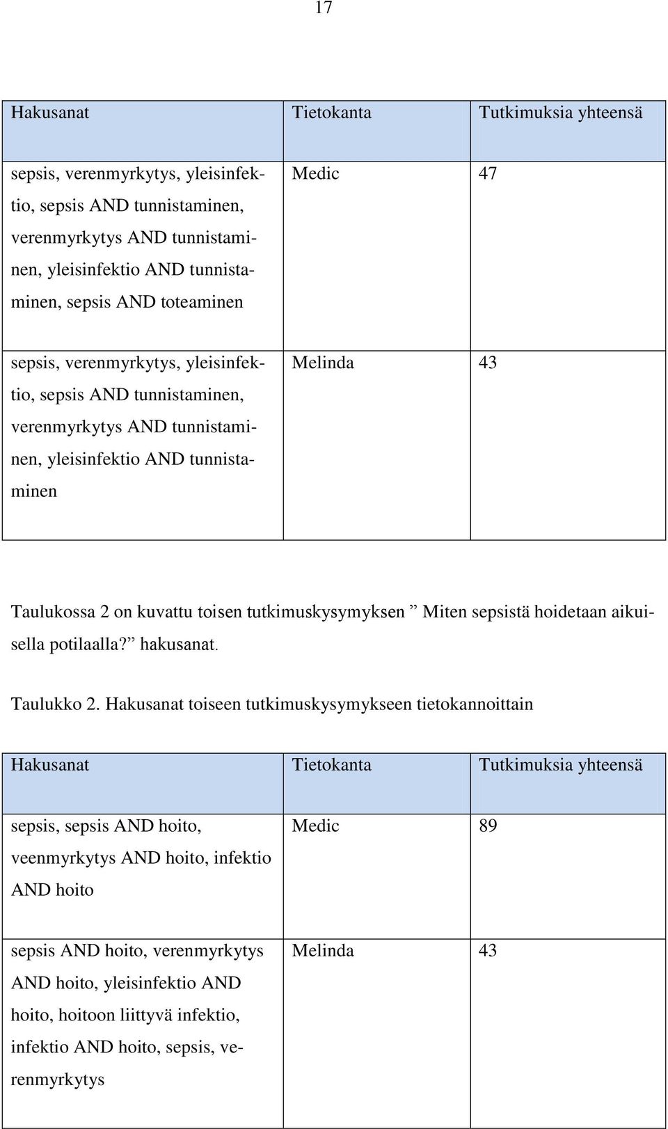 tutkimuskysymyksen Miten sepsistä hoidetaan aikuisella potilaalla? hakusanat. Taulukko 2.