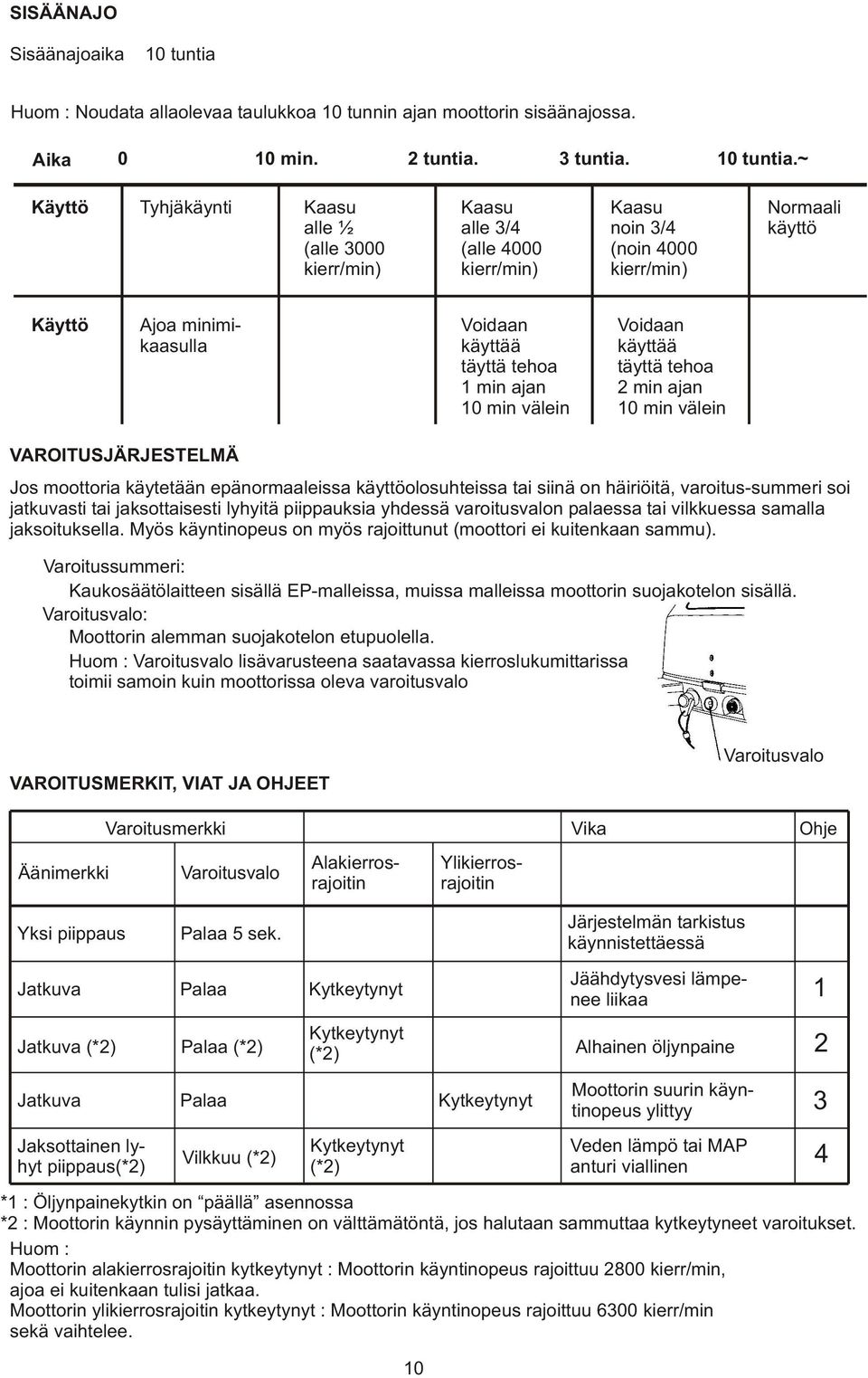 ~ Käyttö Tyhjäkäynti Kaasu alle ½ (alle 3000 kierr/min) Kaasu alle 3/4 (alle 4000 kierr/min) Kaasu noin 3/4 (noin 4000 kierr/min) Normaali käyttö Käyttö Ajoa minimikaasulla Voidaan käyttää täyttä