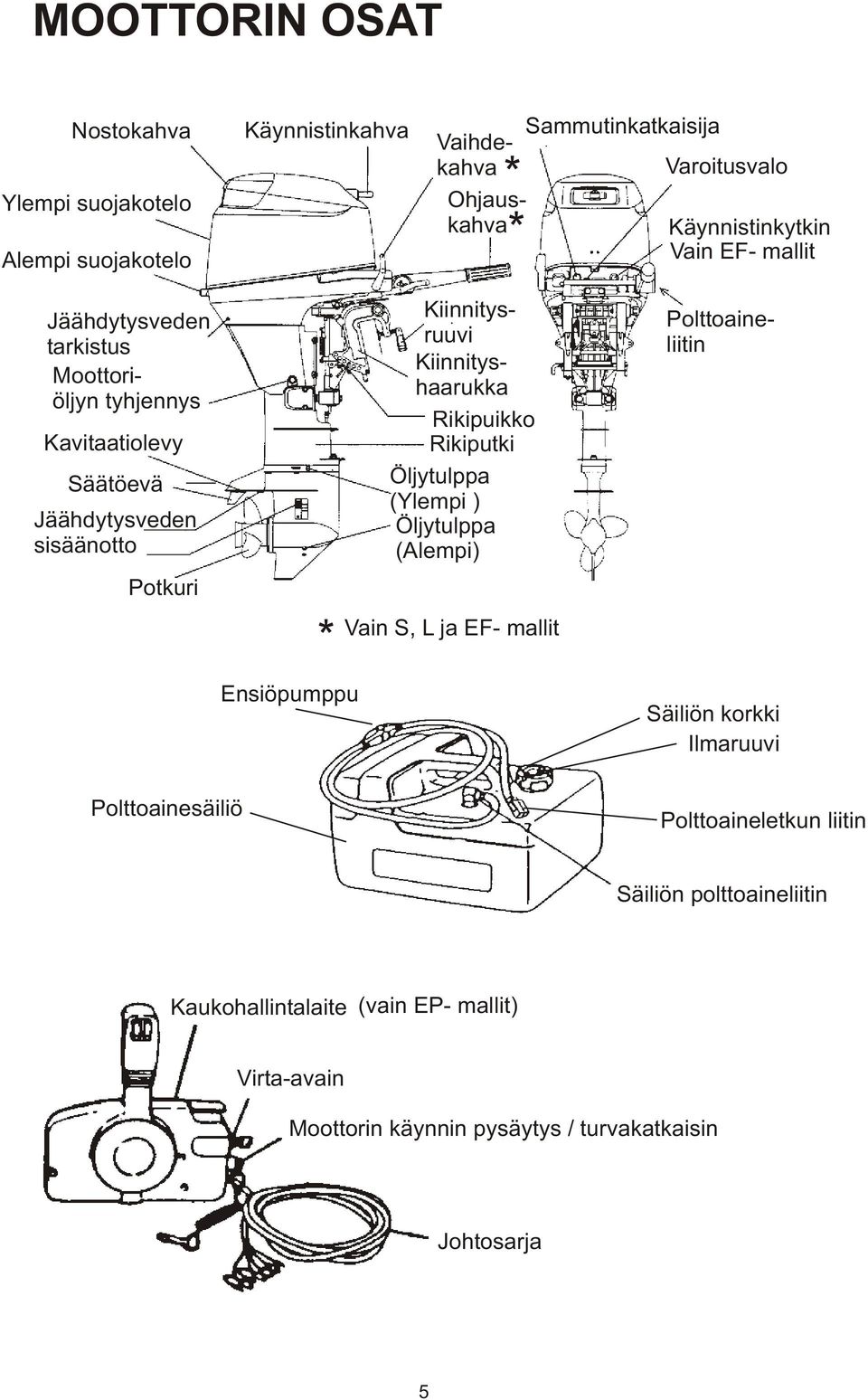 tyhjennys Kavitaatiolevy Säätöevä Jäähdytysveden sisäänotto Potkuri * Ensiöpumppu Vain S, L ja EF- mallit Polttoaineliitin Säiliön korkki Ilmaruuvi