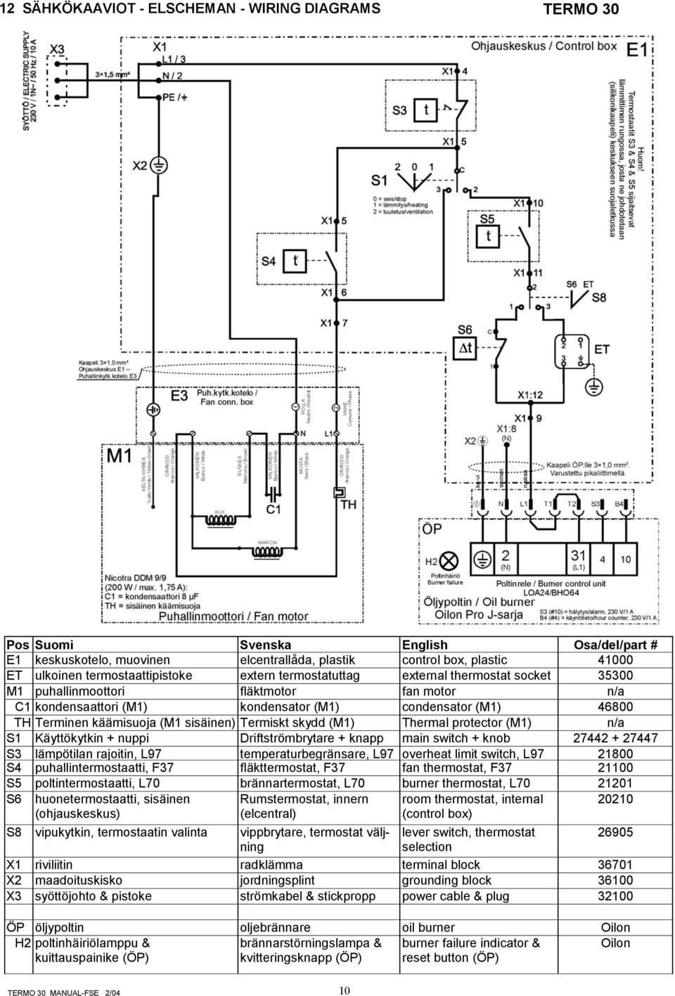 käämisuoja (M1 sisäinen) Termiskt skydd (M1) Thermal protector (M1) n/a S1 Käyttökytkin + nuppi Driftströmbrytare + knapp main switch + knob 27442 + 27447 S3 lämpötilan rajoitin, L97