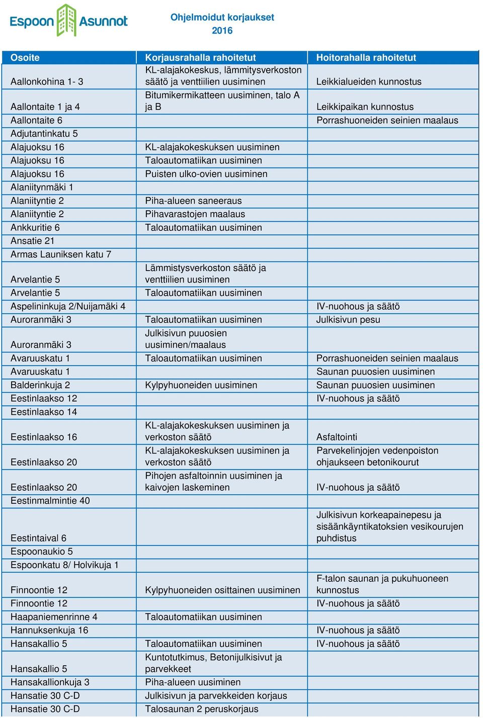 Ankkuritie 6 Ansatie 21 Armas Launiksen katu 7 Arvelantie 5 Lämmistysverkoston säätö ja venttiilien Arvelantie 5 Aspelininkuja 2/Nuijamäki 4 Auroranmäki 3 Julkisivun pesu Auroranmäki 3 Julkisivun