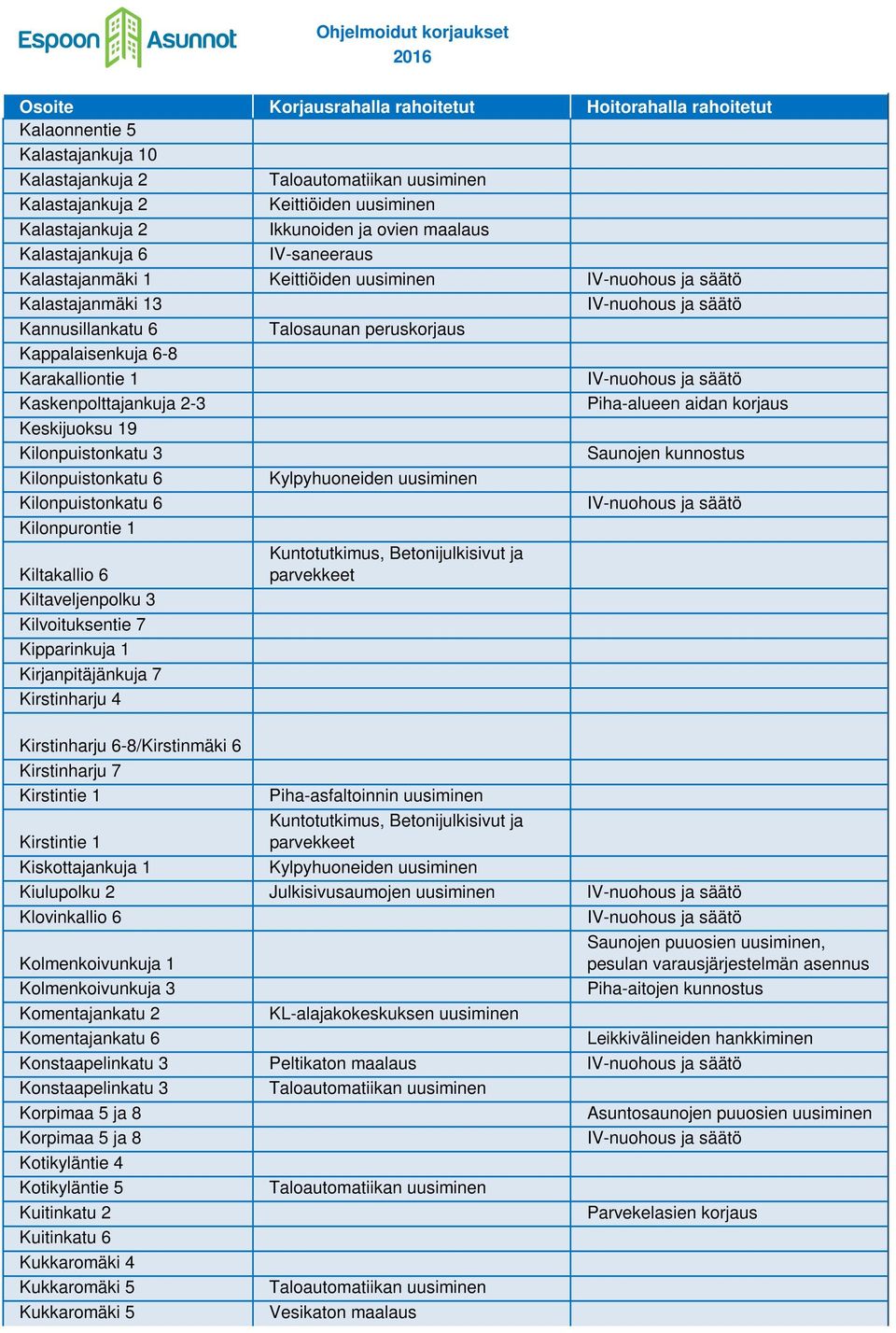 Kilonpuistonkatu 6 Kylpyhuoneiden Kilonpuistonkatu 6 Kilonpurontie 1 Kiltakallio 6 Kiltaveljenpolku 3 Kilvoituksentie 7 Kipparinkuja 1 Kirjanpitäjänkuja 7 Kirstinharju 4 Kirstinharju 6-8/Kirstinmäki