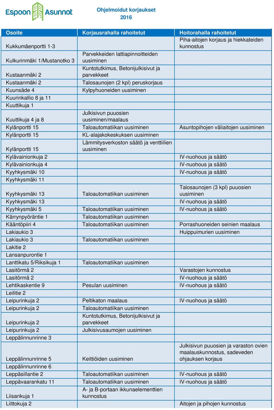 venttiilien Kylävainionkuja 2 Kylävainionkuja 4 Kyyhkysmäki 10 Kyyhkysmäki 11 Kyyhkysmäki 13 Talosaunojen (3 kpl) puuosien Kyyhkysmäki 13 Kyyhkysmäki 5 Kärrynpyöräntie 1 Kääntöpiiri 4 Porrashuoneiden