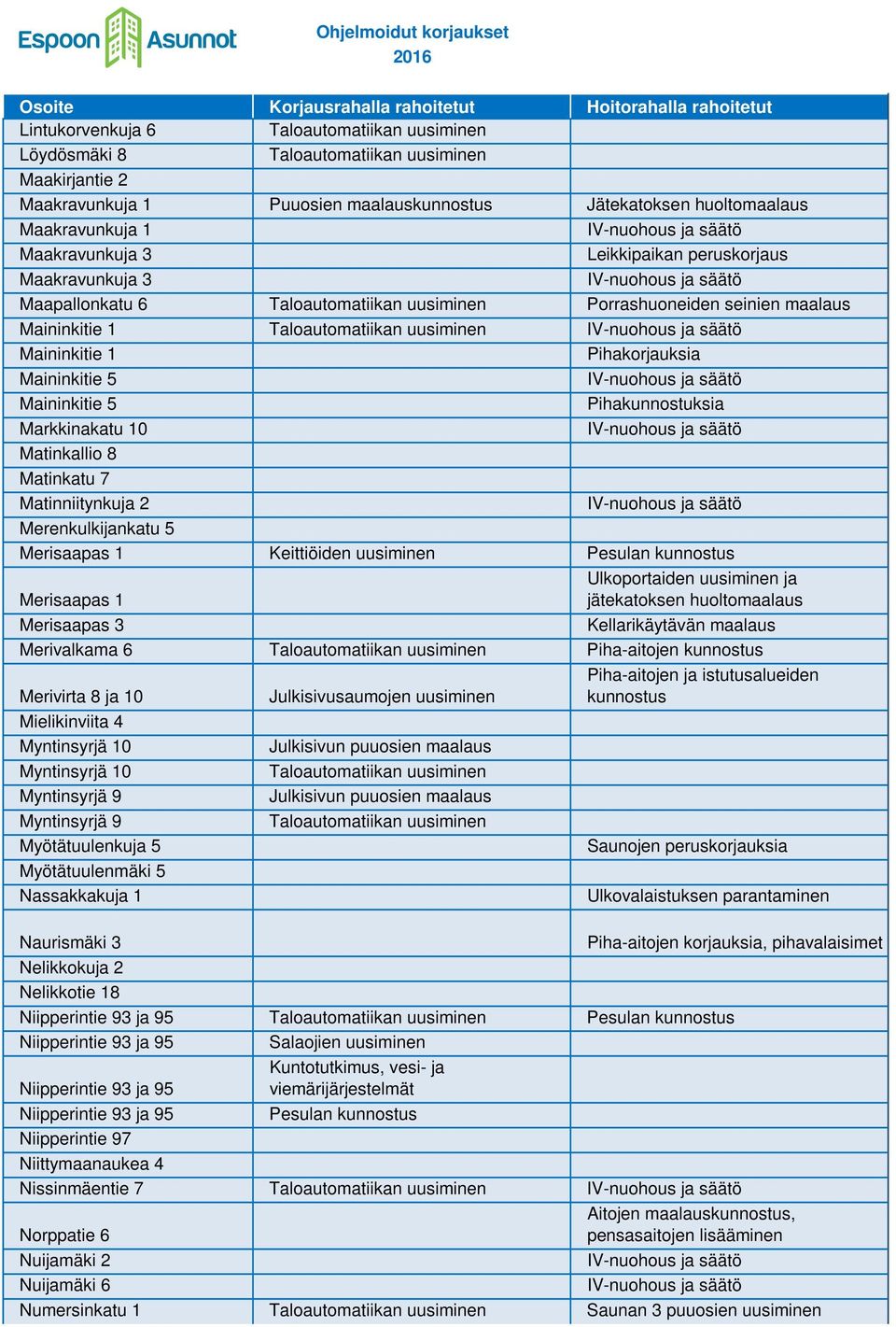 Merenkulkijankatu 5 Merisaapas 1 Keittiöiden Pesulan kunnostus Merisaapas 1 Ulkoportaiden ja jätekatoksen huoltomaalaus Merisaapas 3 Kellarikäytävän maalaus Merivalkama 6 Piha-aitojen kunnostus