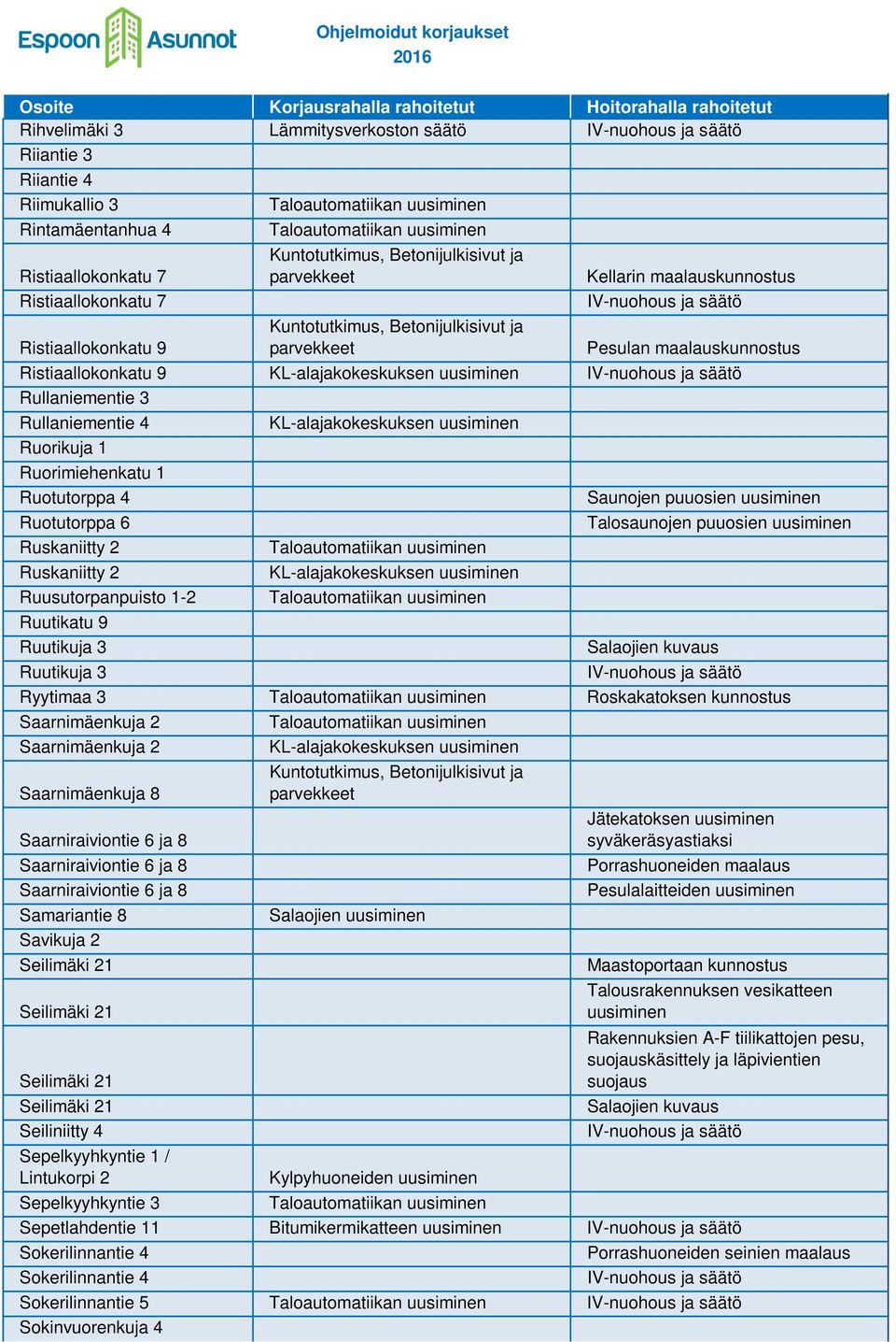 Ruusutorpanpuisto 1-2 Ruutikatu 9 Ruutikuja 3 Salaojien kuvaus Ruutikuja 3 Ryytimaa 3 Roskakatoksen kunnostus Saarnimäenkuja 2 Saarnimäenkuja 2 Saarnimäenkuja 8 Saarniraiviontie 6 ja 8 Jätekatoksen