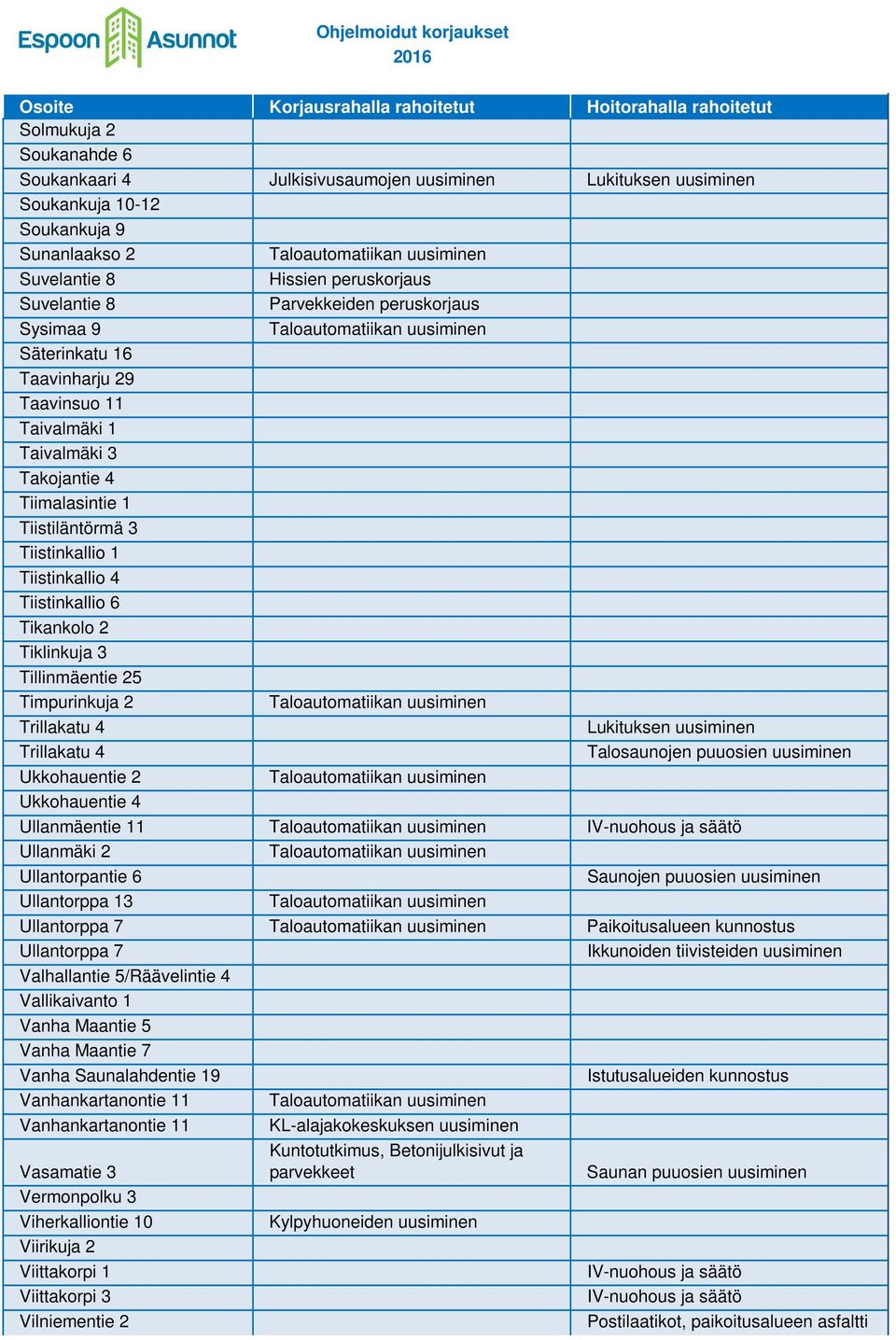 Tillinmäentie 25 Timpurinkuja 2 Trillakatu 4 Lukituksen Trillakatu 4 Talosaunojen puuosien Ukkohauentie 2 Ukkohauentie 4 Ullanmäentie 11 Ullanmäki 2 Ullantorpantie 6 Saunojen puuosien Ullantorppa 13