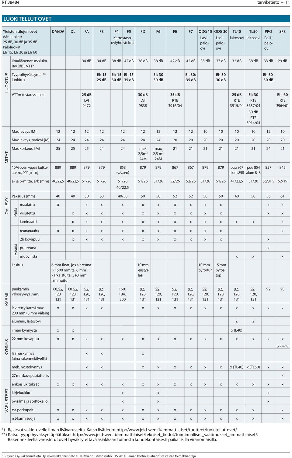 db 32 db 38 db 38 db 29 db LUOKITUS Tyyppihyväksyntä ** luokitus VTT:n testausseloste 25 db LVI 9472 EI 1 15 25 db EI 1 15 30 db EI1 15 35 db 30 db LVI 9838 EI 1 30 30 db 35 db RTE 3916/04 EI1 30/ 35