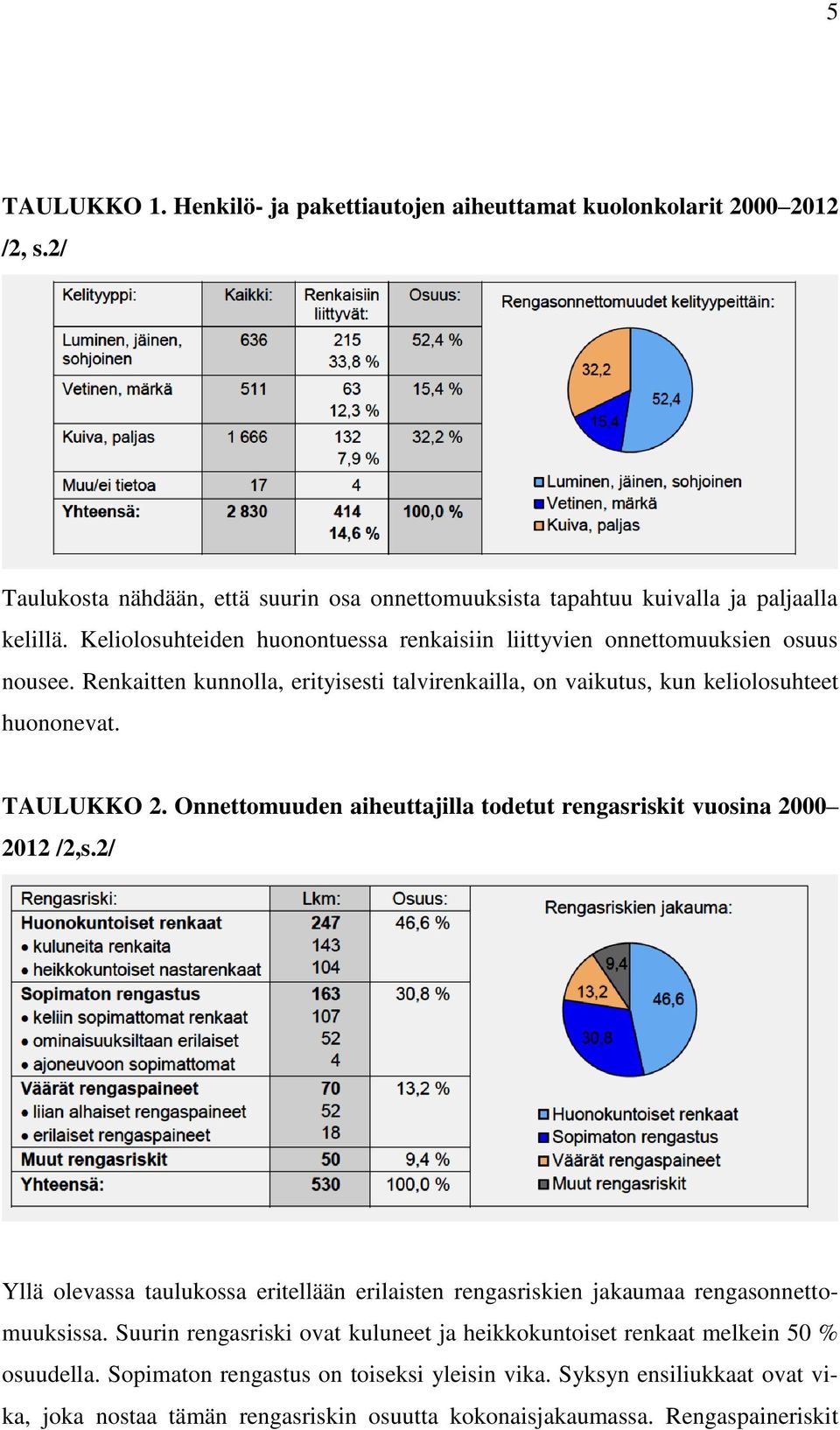 Onnettomuuden aiheuttajilla todetut rengasriskit vuosina 2000 2012 /2,s.2/ Yllä olevassa taulukossa eritellään erilaisten rengasriskien jakaumaa rengasonnettomuuksissa.