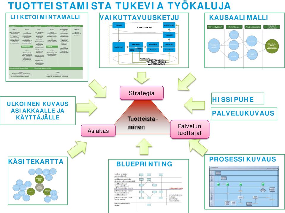 JA KÄYTTÄJÄLLE Asiakas Strategia Tuotteista- minen Palvelun