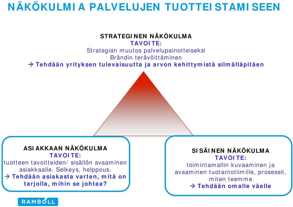 tavoitteiden/ sisällön avaaminen asiakkaalle. Selkeys, helppous. Tehdään asiakasta varten, mitä on tarjolla, mihin se johtaa?